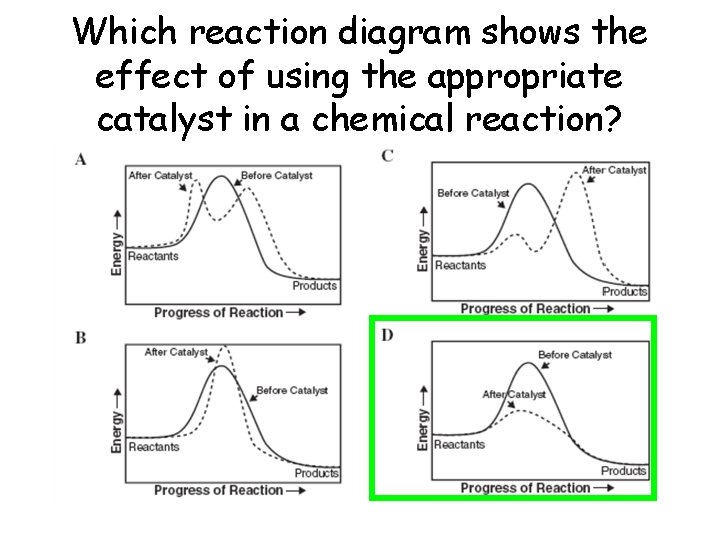 Which reaction diagram shows the effect of using the appropriate catalyst in a chemical