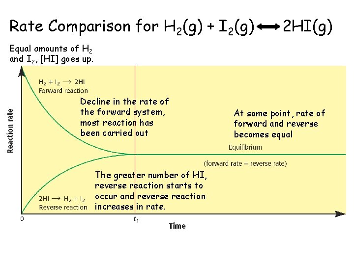 Rate Comparison for H 2(g) + I 2(g) 2 HI(g) Equal amounts of H