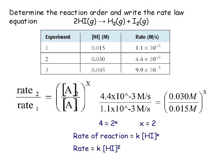 Determine the reaction order and write the rate law equation 2 HI(g) → H