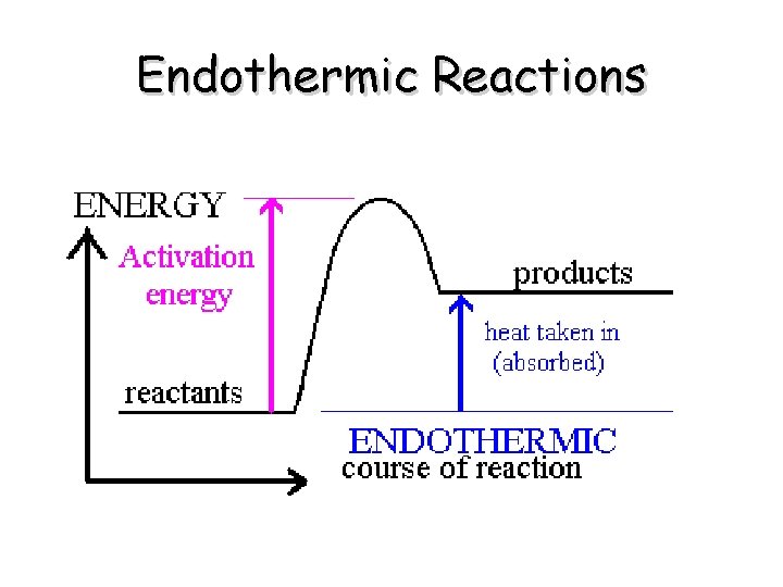 Endothermic Reactions 