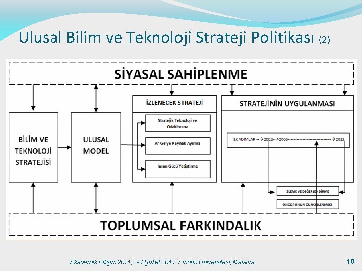 Ulusal Bilim ve Teknoloji Strateji Politikası (2) Akademik Bilişim 2011, 2 -4 Şubat 2011