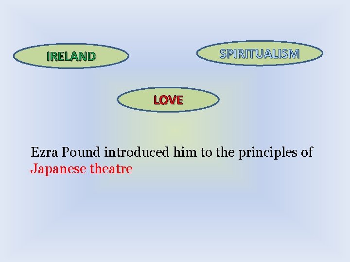 SPIRITUALISM IRELAND LOVE Ezra Pound introduced him to the principles of Japanese theatre 