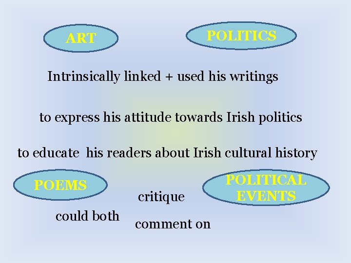 POLITICS ART Intrinsically linked + used his writings to express his attitude towards Irish