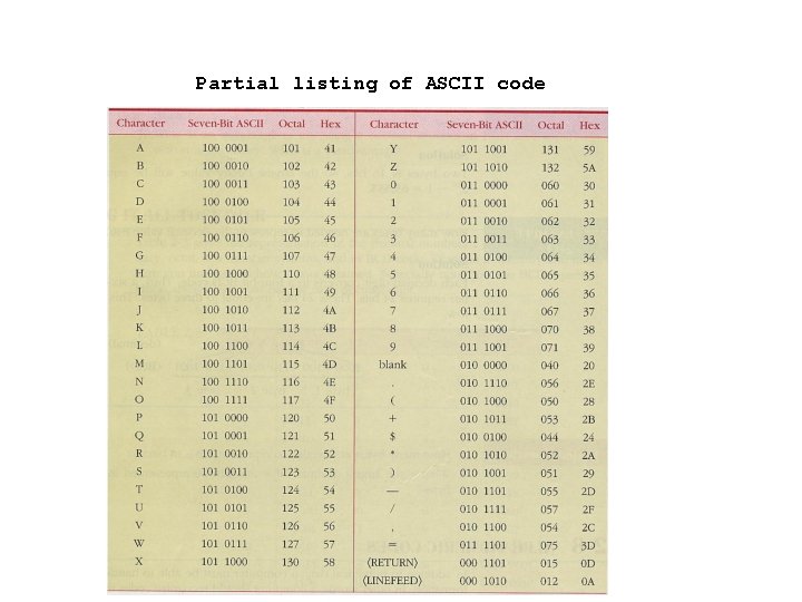 Partial listing of ASCII code 