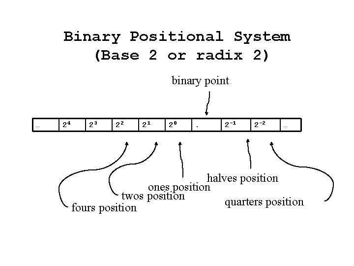 Binary Positional System (Base 2 or radix 2) binary point … 24 23 22