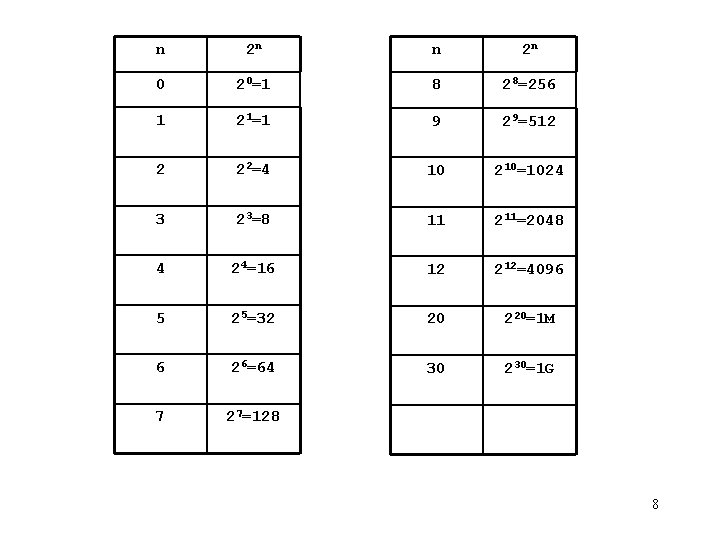 n 2 n 0 20=1 8 28=256 1 21=1 9 29=512 2 22=4 10