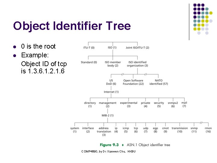 Object Identifier Tree l l 0 is the root Example: Object ID of tcp