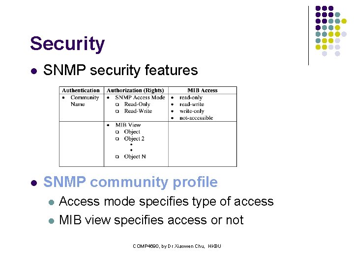 Security l SNMP security features l SNMP community profile l l Access mode specifies