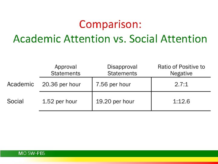 Comparison: Academic Attention vs. Social Attention MO SW-PBS 