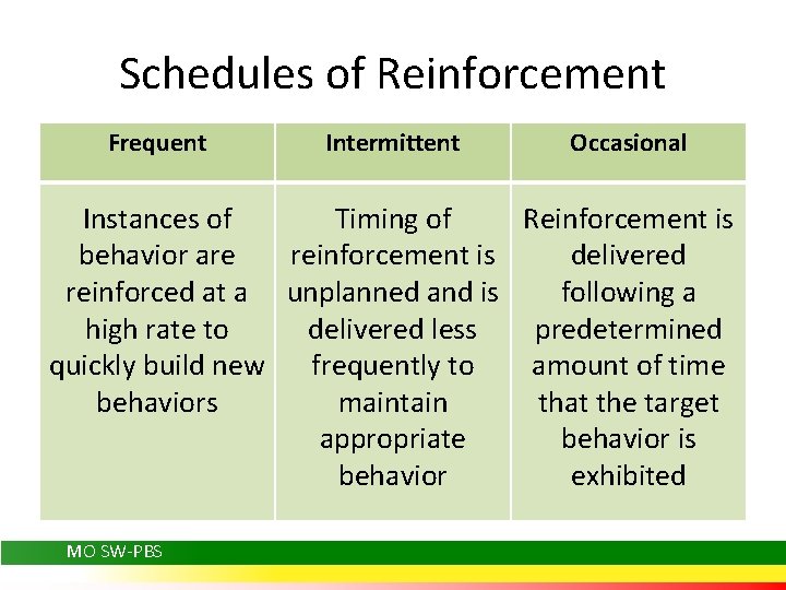 Schedules of Reinforcement Frequent Intermittent Occasional Instances of Timing of Reinforcement is behavior are
