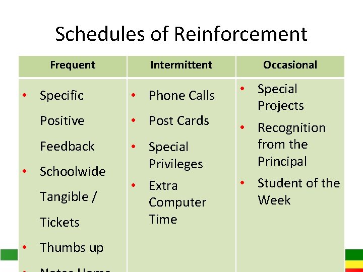 Schedules of Reinforcement Frequent • Specific Intermittent • Phone Calls Positive • Post Cards