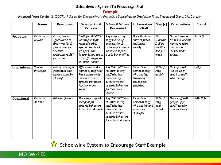 Schoolwide System To Encourage Staff Example Adapted from Colvin, G. (2007). 7 Steps for