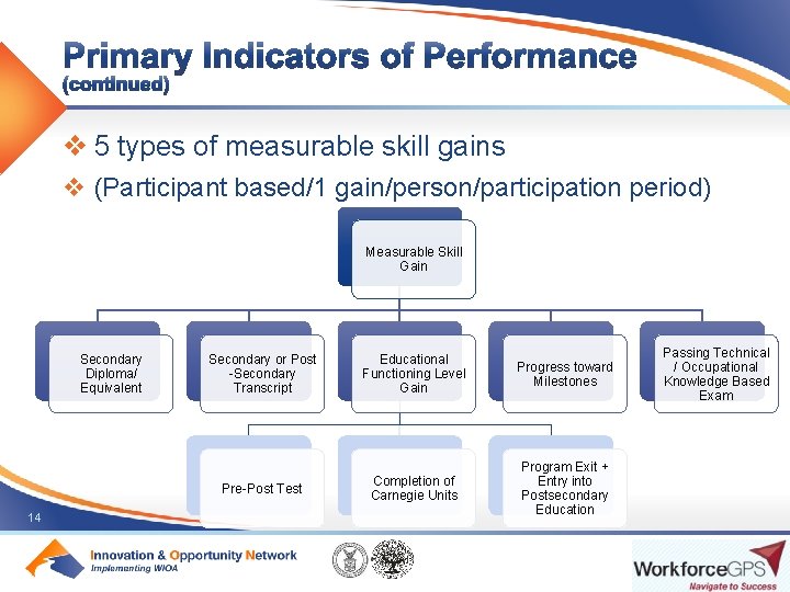 v 5 types of measurable skill gains v (Participant based/1 gain/person/participation period) Measurable Skill