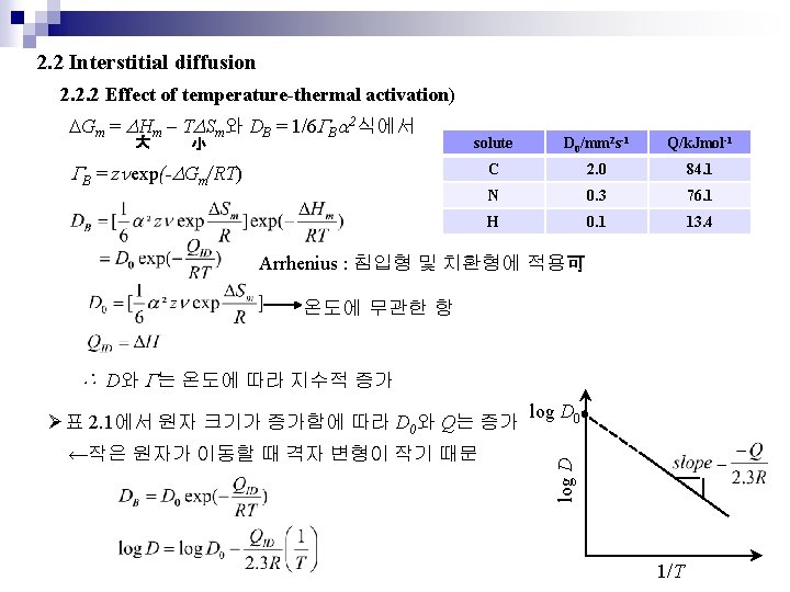 2. 2 Interstitial diffusion 2. 2. 2 Effect of temperature-thermal activation) DGm = DHm