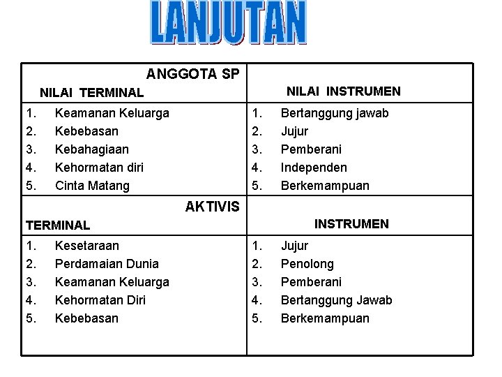 ANGGOTA SP NILAI INSTRUMEN NILAI TERMINAL 1. 2. 3. 4. 5. Keamanan Keluarga Kebebasan