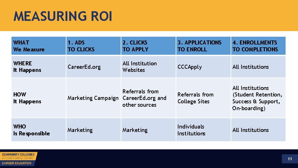 MEASURING ROI WHAT We Measure 1. ADS TO CLICKS 2. CLICKS TO APPLY 3.