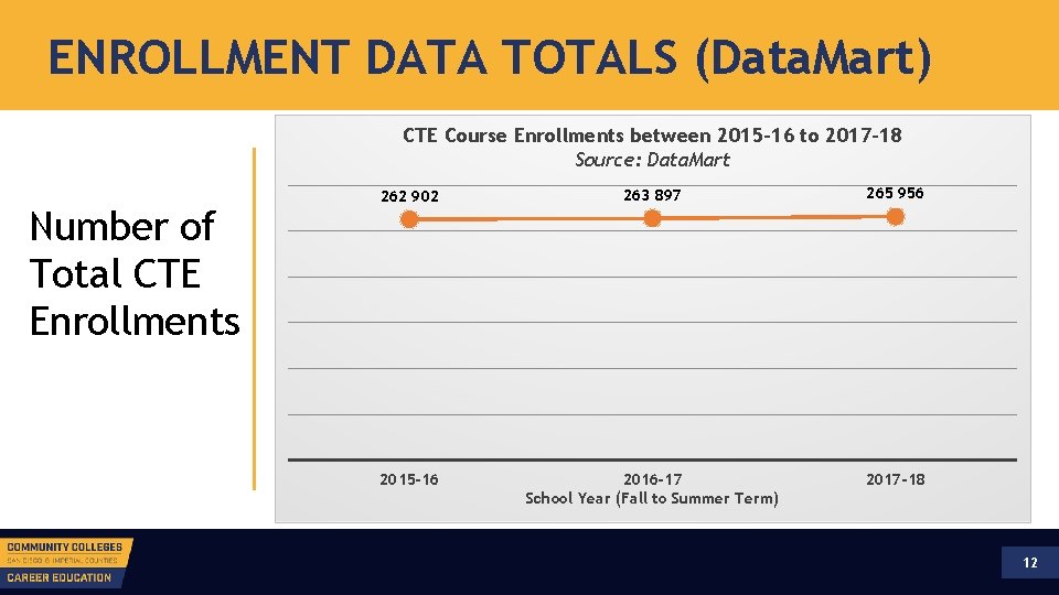 ENROLLMENT DATA TOTALS (Data. Mart) CTE Course Enrollments between 2015 -16 to 2017 -18