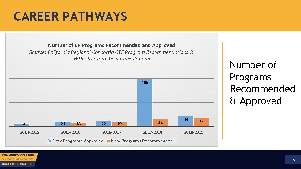 CAREER PATHWAYS Number of CP Programs Recommended and Approved Source: California Regional Consortia CTE