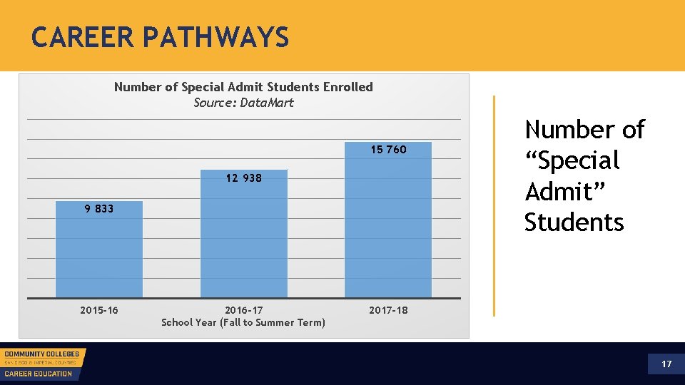 CAREER PATHWAYS Number of Special Admit Students Enrolled Source: Data. Mart 15 760 12