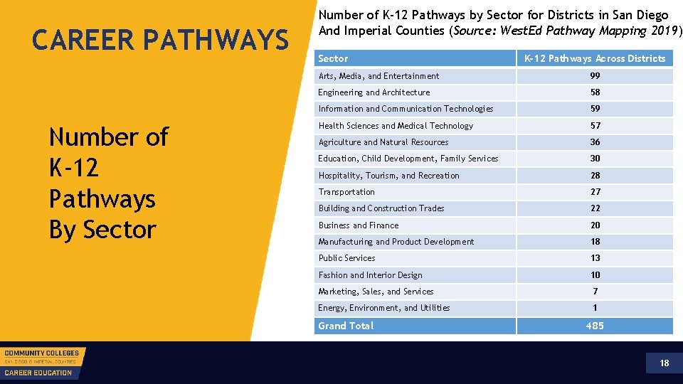 CAREER PATHWAYS Number of K-12 Pathways By Sector Number of K-12 Pathways by Sector