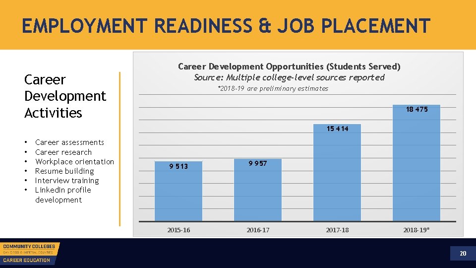 EMPLOYMENT READINESS & JOB PLACEMENT Career Development Activities Career Development Opportunities (Students Served) Source:
