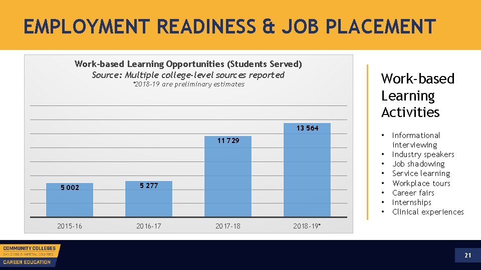 EMPLOYMENT READINESS & JOB PLACEMENT Work-based Learning Opportunities (Students Served) Source: Multiple college-level sources