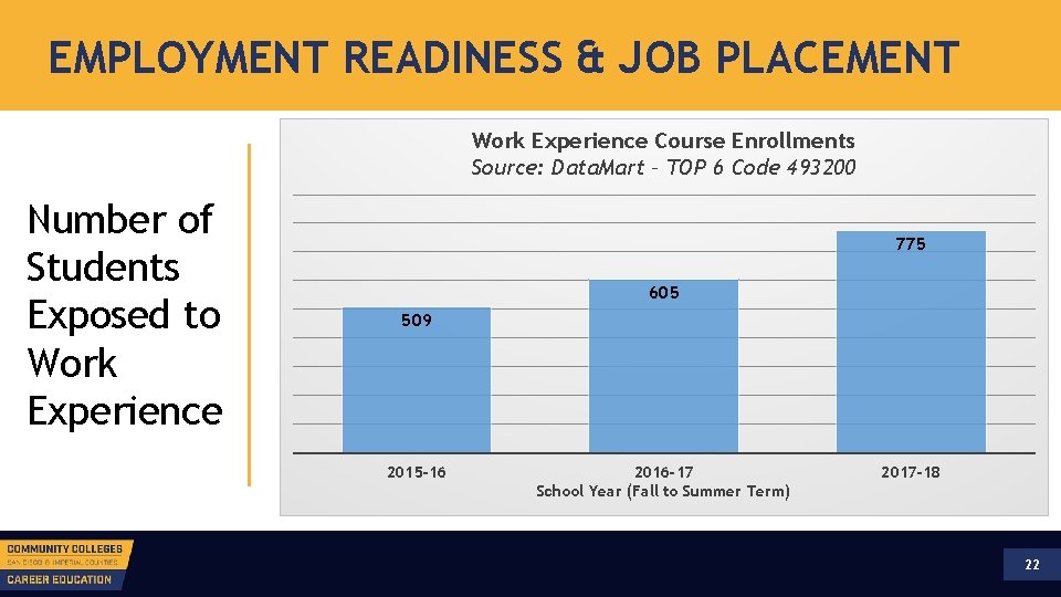 EMPLOYMENT READINESS & JOB PLACEMENT Work Experience Course Enrollments Source: Data. Mart – TOP