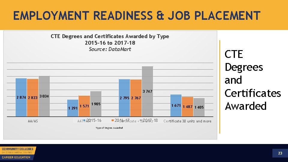 EMPLOYMENT READINESS & JOB PLACEMENT CTE Degrees and Certificates Awarded by Type 2015 -16