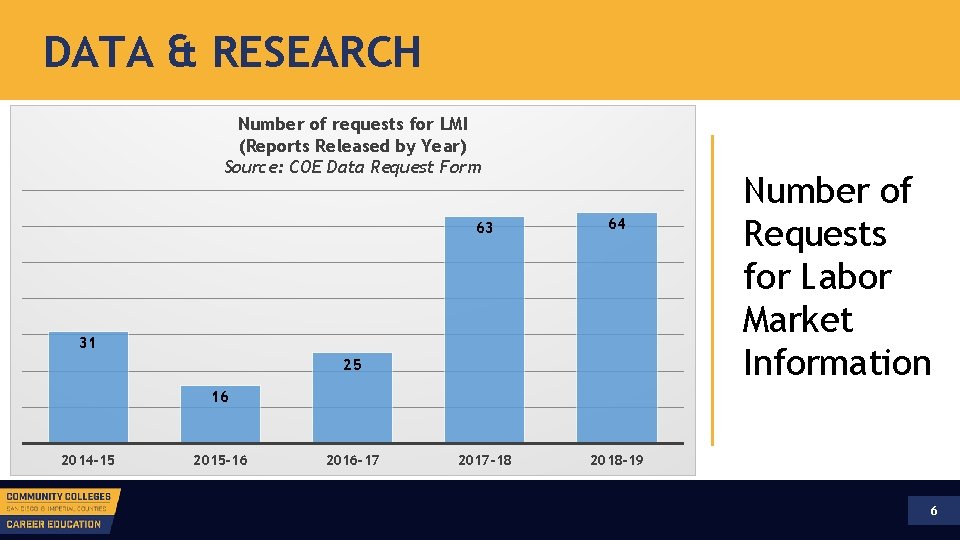 DATA & RESEARCH Number of requests for LMI (Reports Released by Year) Source: COE