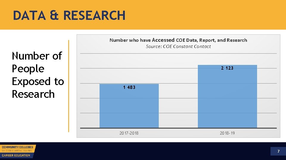 DATA & RESEARCH Number of People Exposed to Research Number who have Accessed COE