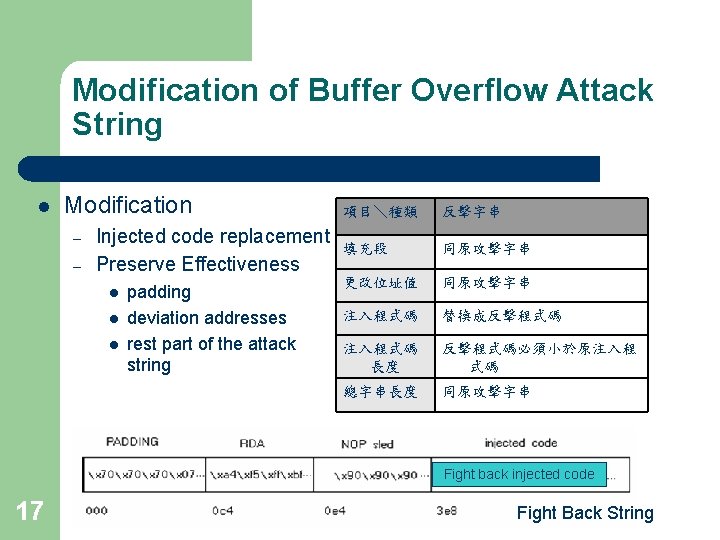 Modification of Buffer Overflow Attack String l Modification – – Injected code replacement Preserve