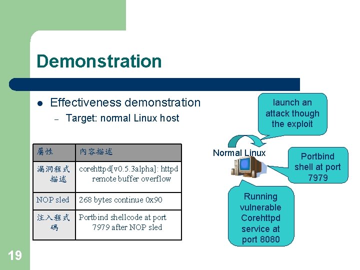 Demonstration l Effectiveness demonstration – Target: normal Linux host 屬性 內容描述 launch an attack
