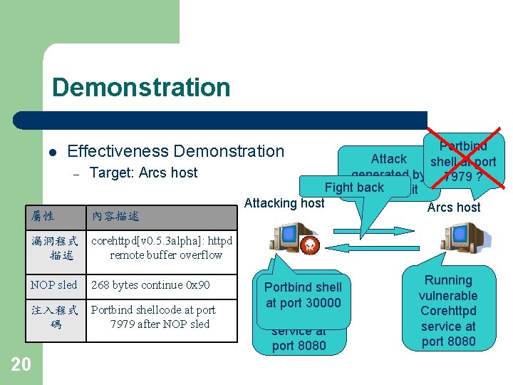 Demonstration l Portbind Attack shell at port generated by 7979 ? Fight back the