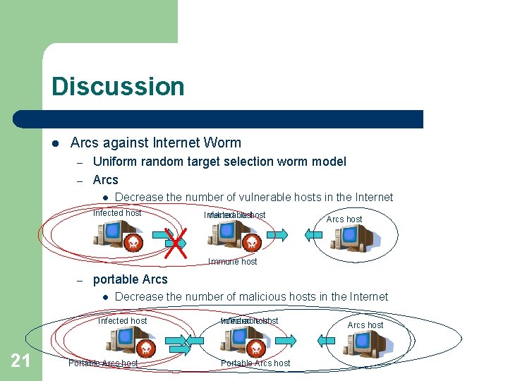 Discussion l Arcs against Internet Worm – – Uniform random target selection worm model