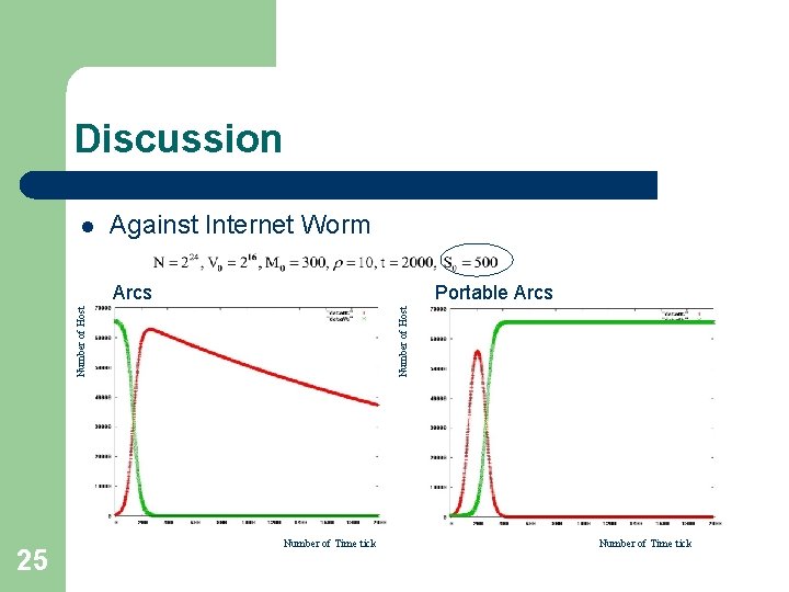 Discussion l Against Internet Worm 25 Number of Host Portable Arcs Number of Host