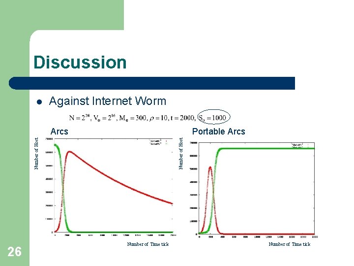Discussion l Against Internet Worm 26 Number of Host Portable Arcs Number of Host