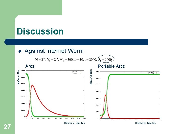Discussion l Against Internet Worm 27 Number of Host Portable Arcs Number of Host