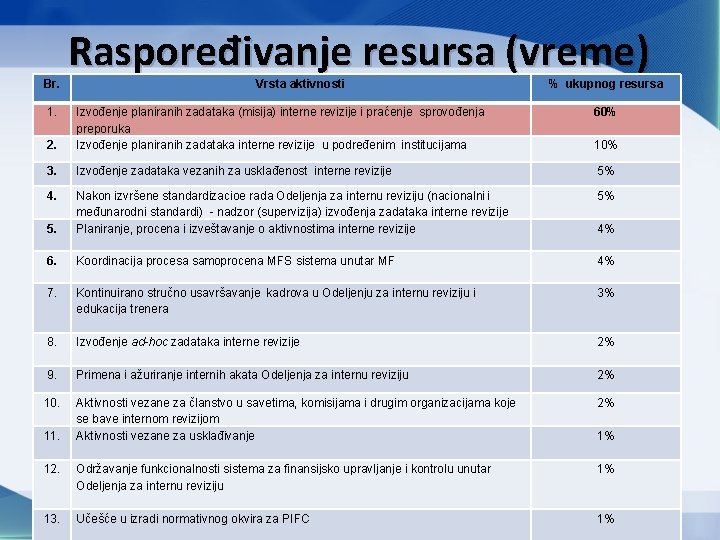 Br. 1. Raspoređivanje resursa (vreme) Vrsta aktivnosti % ukupnog resursa 60% 2. Izvođenje planiranih