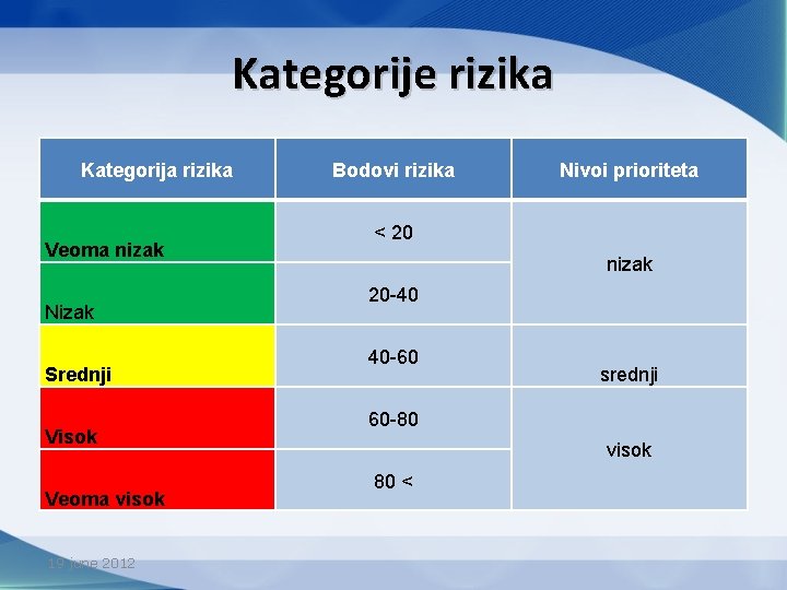 Kategorije rizika Kategorija rizika Veoma nizak Nizak Srednji Visok Veoma visok 19 june 2012