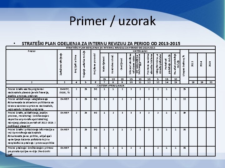 Primer / uzorak STRATEŠKI PLAN ODELJENJA ZA INTERNU REVIZIJU ZA PERIOD OD 2013 -2015