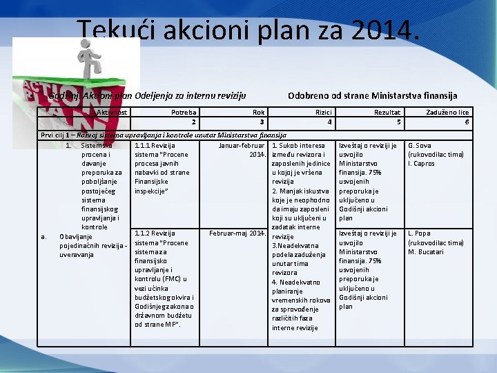 Tekući akcioni plan za 2014. • Godišnji Akcioni plan Odeljenja za internu reviziju Aktivnost