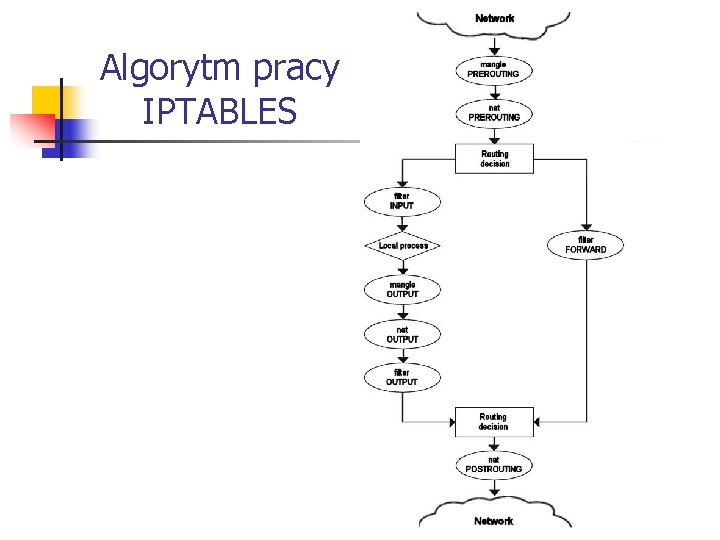 Algorytm pracy IPTABLES 