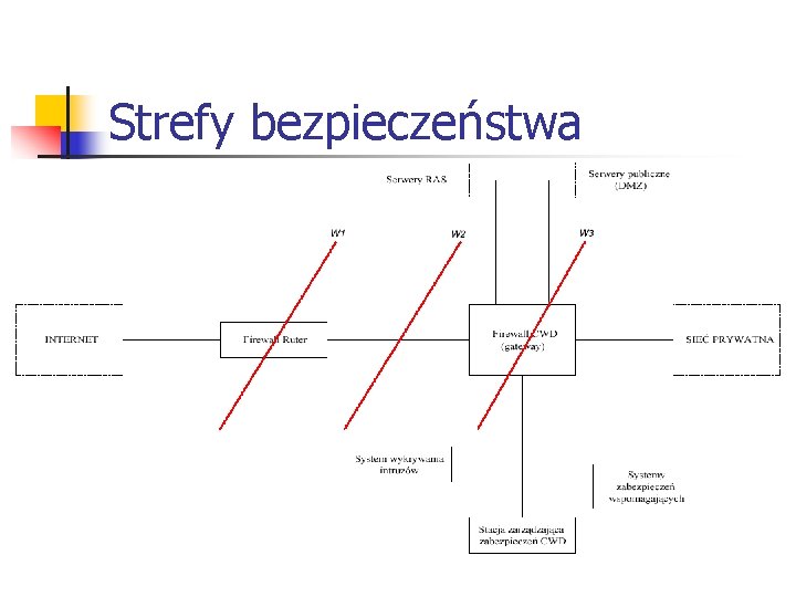 Strefy bezpieczeństwa 