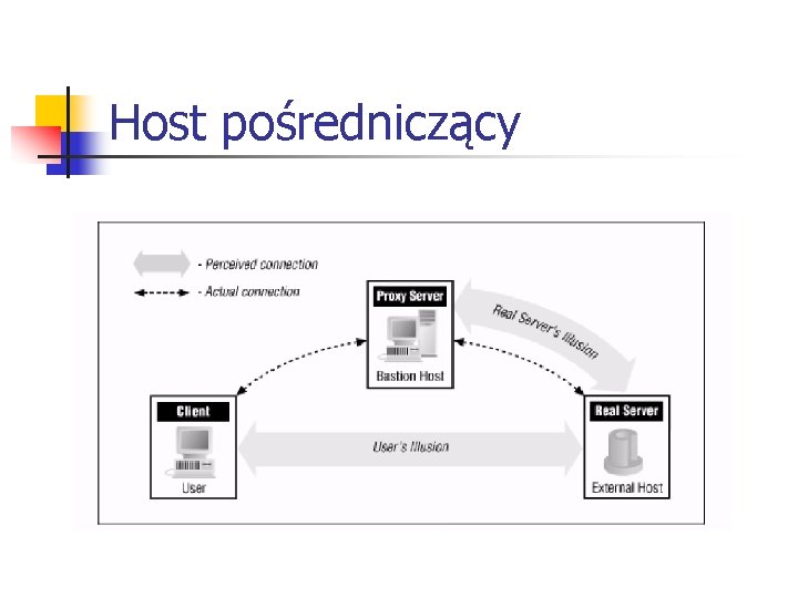 Host pośredniczący 