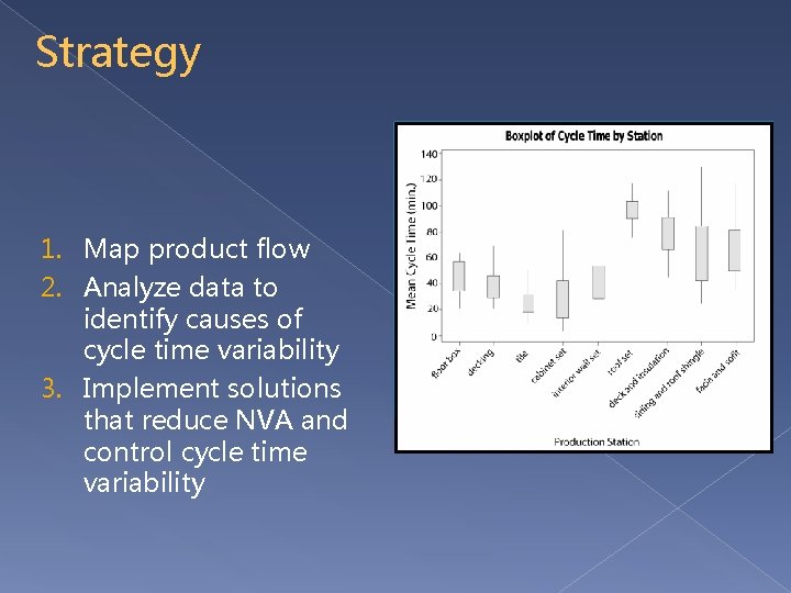 Strategy 1. Map product flow 2. Analyze data to identify causes of cycle time