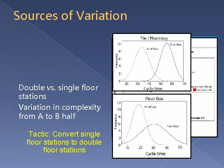 Sources of Variation Double vs. single floor stations Variation in complexity from A to