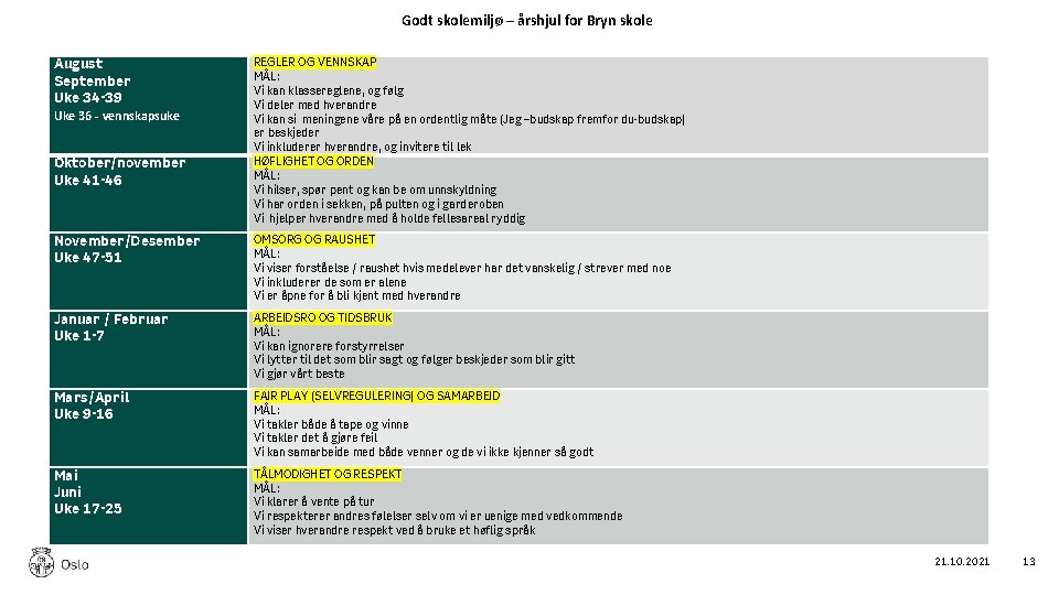 Godt skolemiljø – årshjul for Bryn skole August September Uke 34 -39 Uke 36