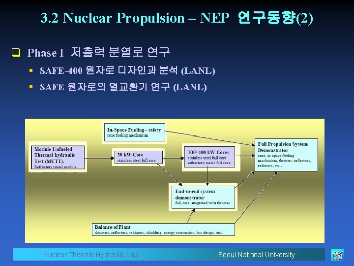 3. 2 Nuclear Propulsion – NEP 연구동향(2) q Phase I 저출력 분열로 연구 §