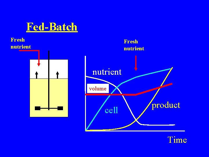 Fed-Batch Fresh nutrient volume cell product Time 