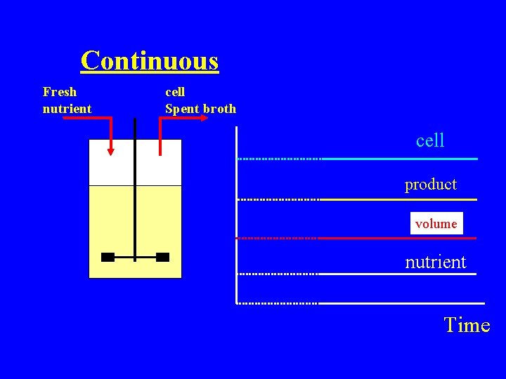 Continuous Fresh nutrient cell Spent broth cell product volume nutrient Time 